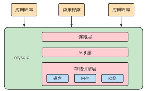 MySQL邏輯架構、存儲引擎與數(shù)據(jù)庫服務解析