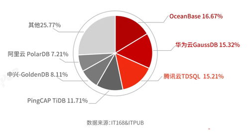 2021年國產分布式數(shù)據(jù)庫選型及滿意度調查分析